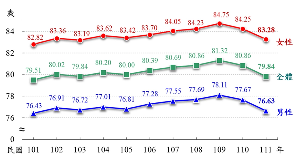 （圖一：近十年台灣人平均壽命趨勢圖／內政部提供）