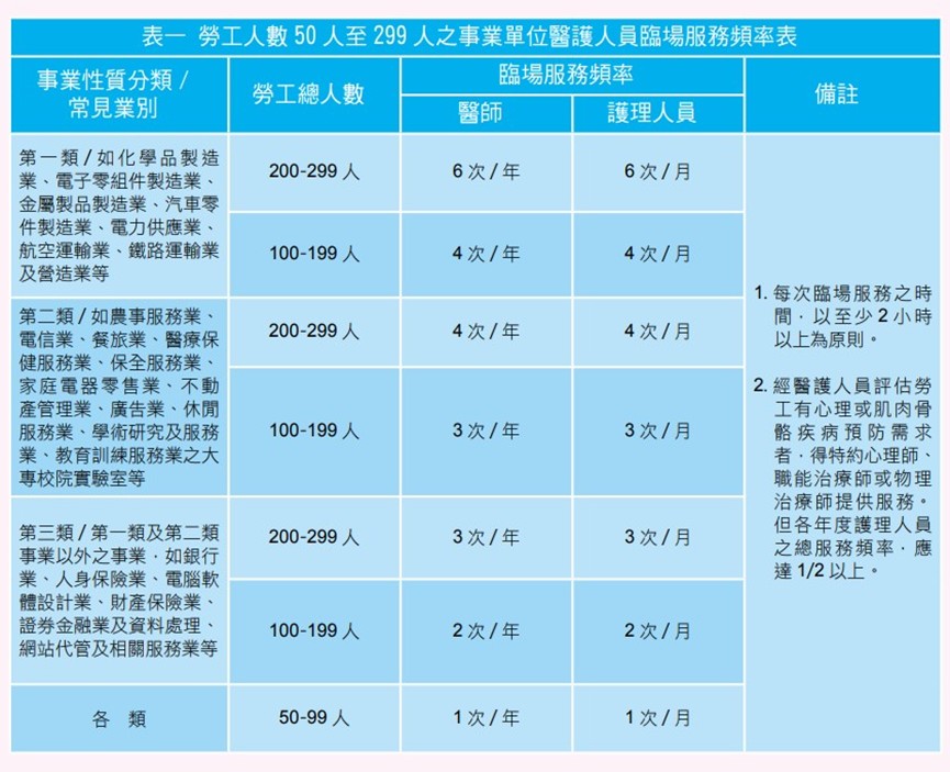 勞工人數50人至299人之事業單位醫護人員臨場服務頻率表