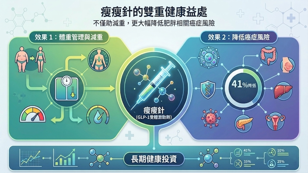 瘦瘦針不只助減重! 瘦瘦針不只助減重!